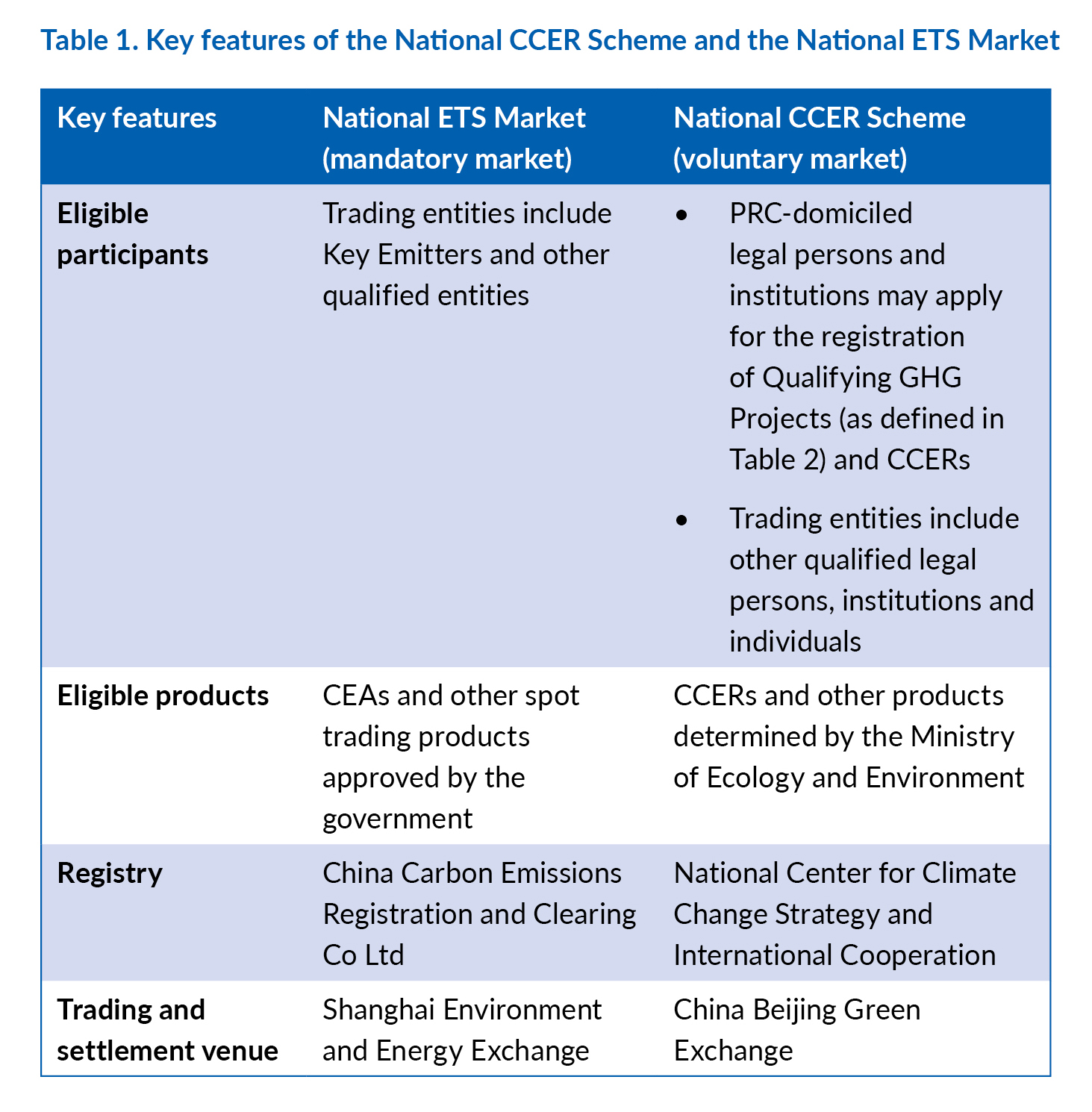 Table 1 summarises the key features of the National CCER Scheme and the National ETS Market.