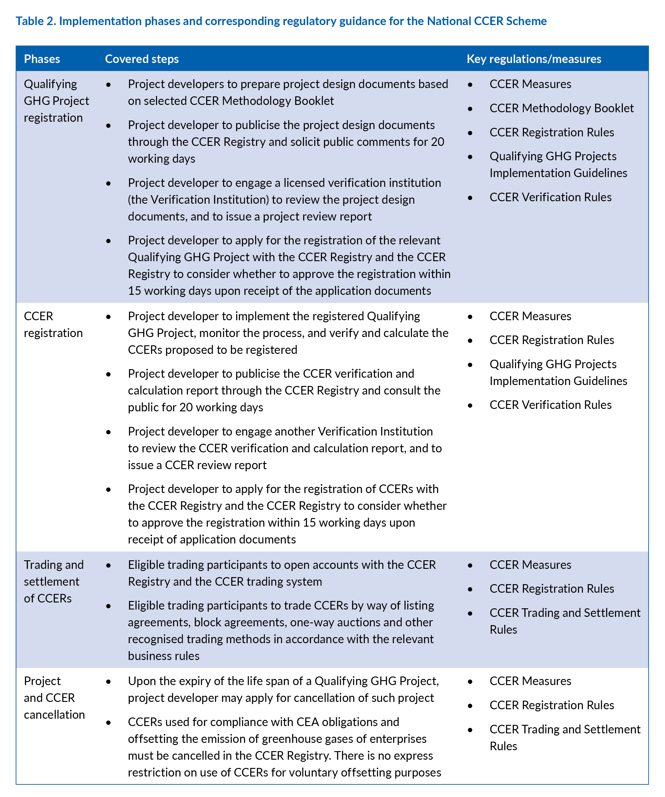 Table 2 sets out the implementation phases and the corresponding regulatory guidance