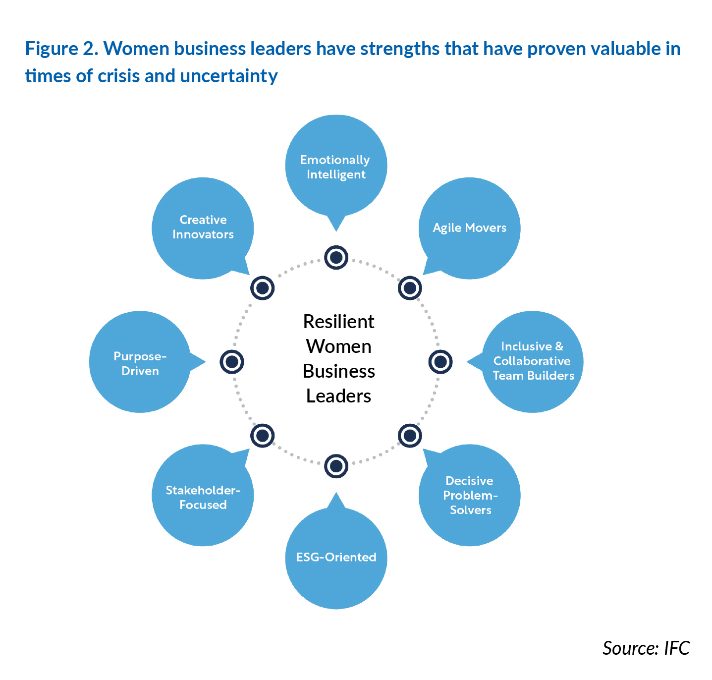 Figure 2. Women business leaders have strengths that have proven valuable in times of crisis and uncertainty