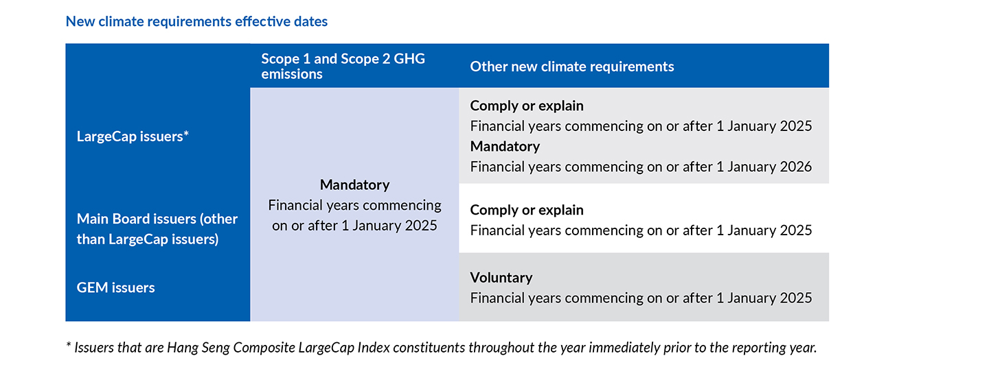 New climate requirements effective dates